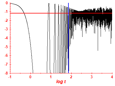 Survival probability log